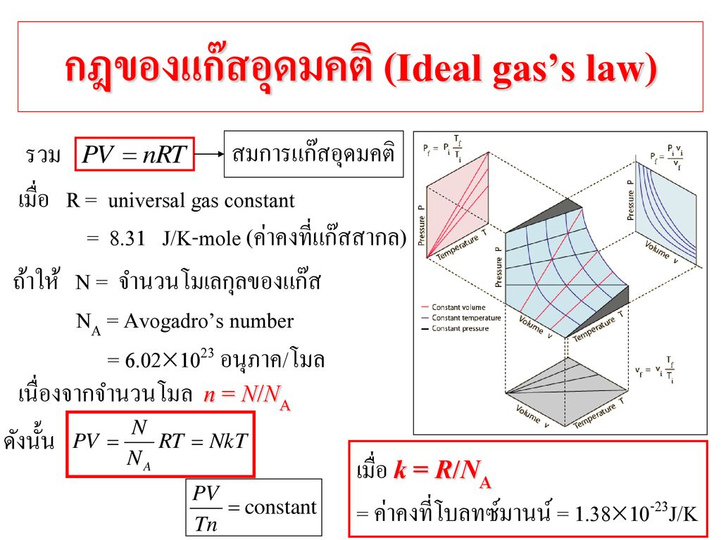 กฎของแก๊สอุดมคติ (Ideal gas’s law)