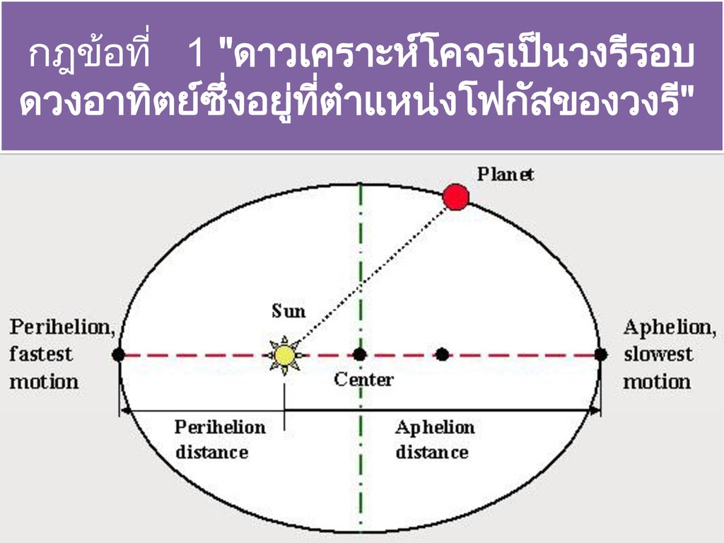 กฎข้อที่ 1 ดาวเคราะห์โคจรเป็นวงรีรอบดวงอาทิตย์ซึ่งอยู่ที่ตำแหน่งโฟกัสของวงรี