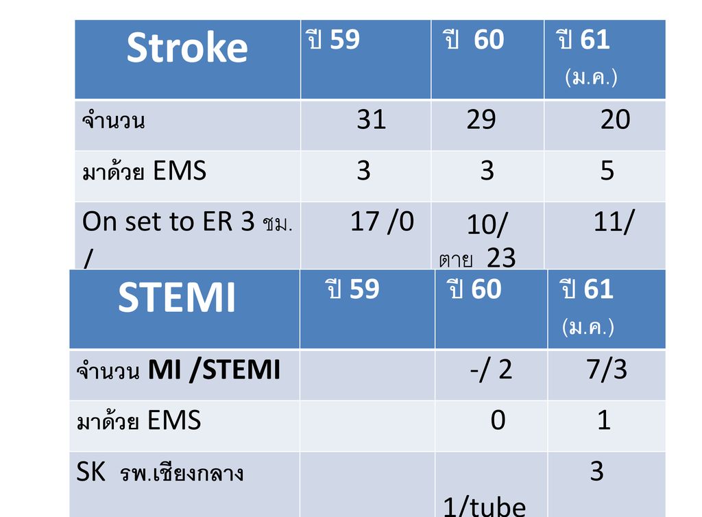 Stroke ปี 59 ปี 60 ปี 61 (ม.ค.) จำนวน มาด้วย EMS 3 5