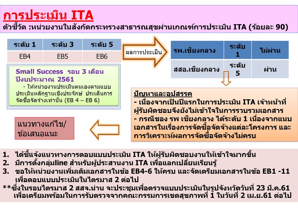 การประเมิน ITA ตัวชี้วัด :หน่วยงานในสังกัดกระทรวงสาธารณสุขผ่านเกณฑ์การประเมิน ITA (ร้อยละ 90)