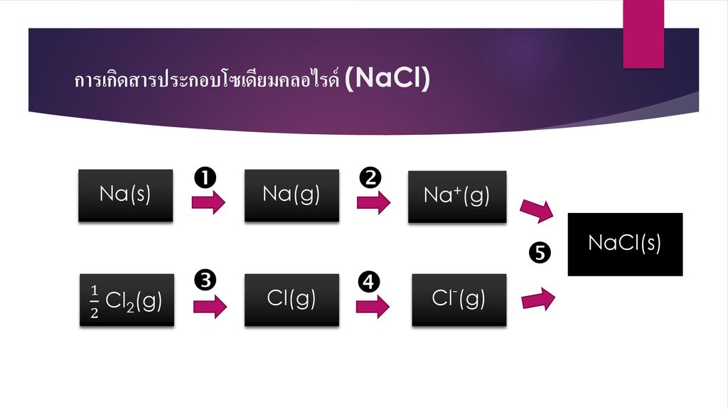 การเกิดสารประกอบโซเดียมคลอไรด์ (NaCl)