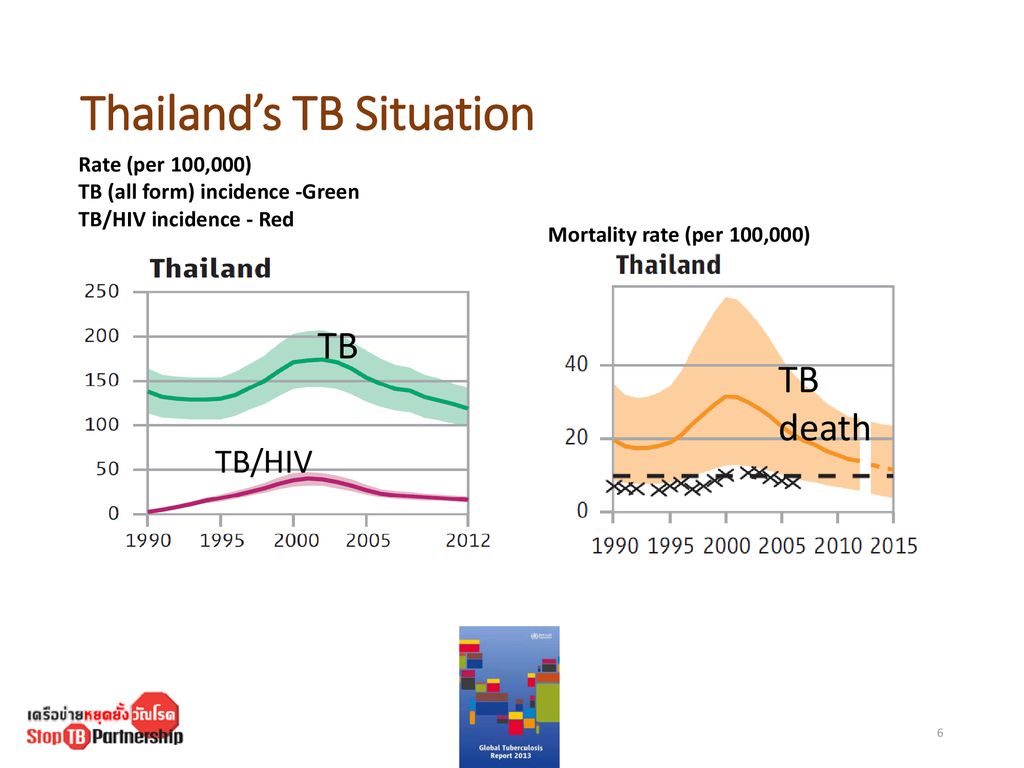 Thailand’s TB Situation