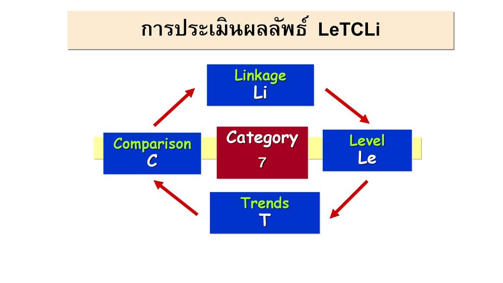 การประเมินผลลัพธ์ LeTCLi
