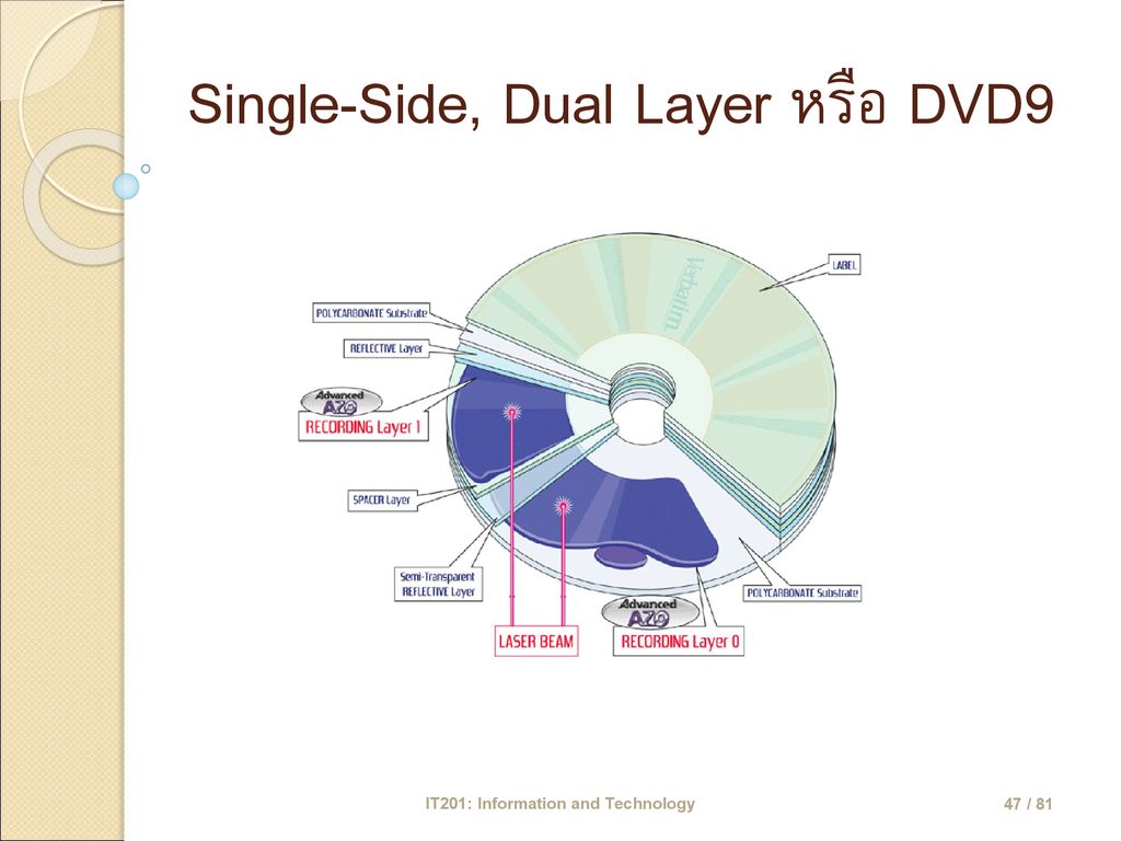 Single-Side, Dual Layer หรือ DVD9