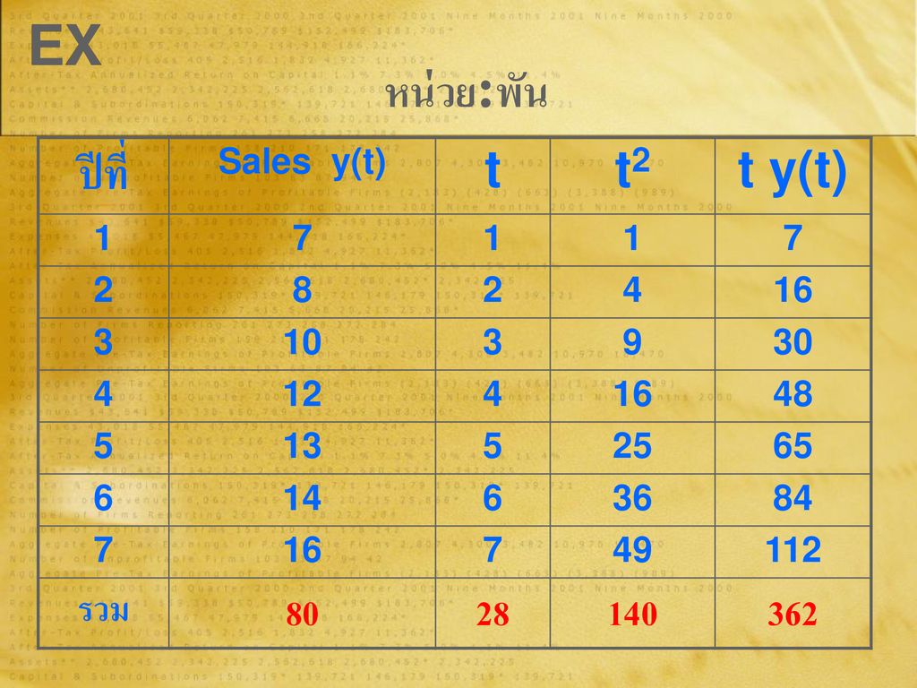 EX หน่วย:พัน ปีที่ t t2 t y(t) รวม Sales y(t)