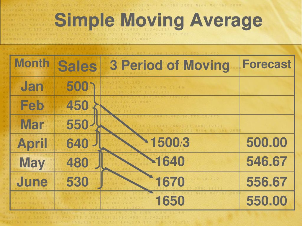 Simple Moving Average Sales 3 Period of Moving Jan 500 Feb 450 Mar 550