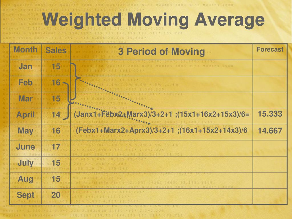 Weighted Moving Average