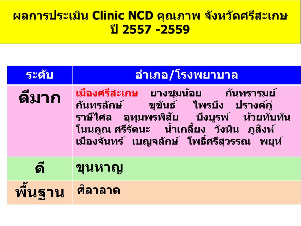 ผลการประเมิน Clinic NCD คุณภาพ จังหวัดศรีสะเกษ ปี