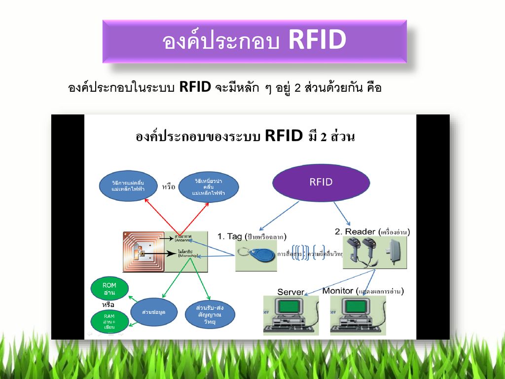 องค์ประกอบ RFID องค์ประกอบในระบบ RFID จะมีหลัก ๆ อยู่ 2 ส่วนด้วยกัน คือ