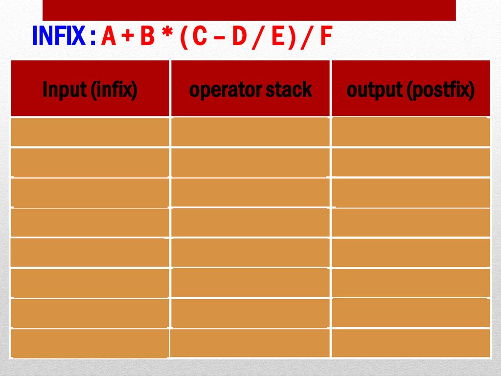 INFIX : A + B * ( C – D / E ) / F Input (infix) operator stack