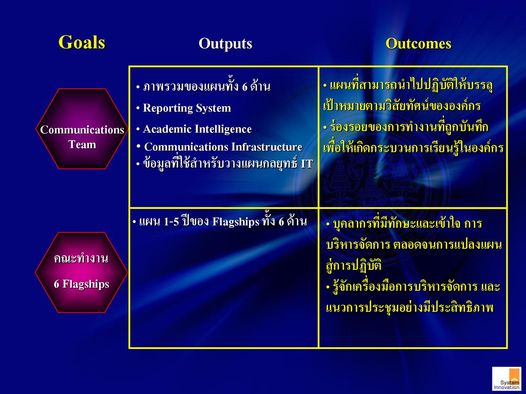 Goals Outputs Outcomes Communications Infrastructure