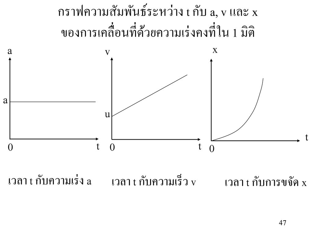 กราฟความสัมพันธ์ระหว่าง t กับ a, v และ x ของการเคลื่อนที่ด้วยความเร่งคงที่ใน 1 มิติ