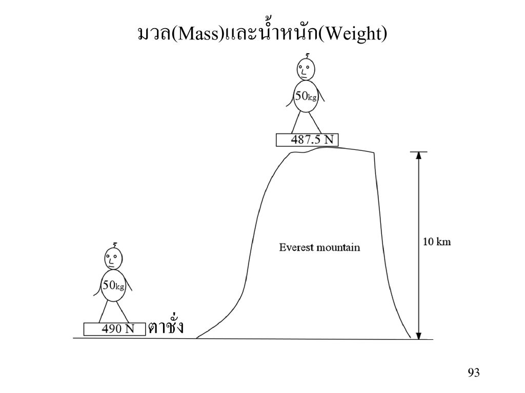 มวล(Mass)และน้ำหนัก(Weight)