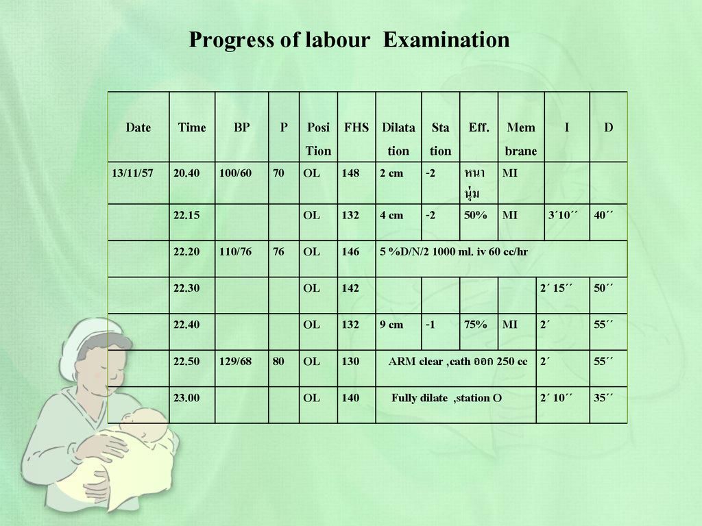 Progress of labour Examination
