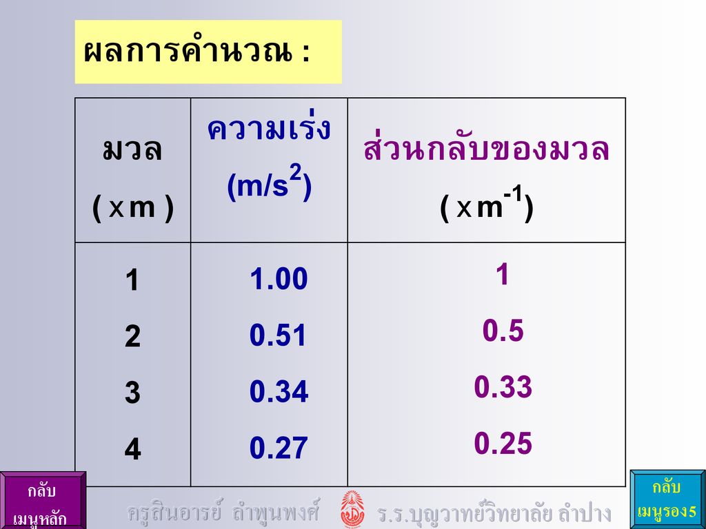 ผลการคำนวณ : มวล ( x m ) ความเร่ง (m/s2) ส่วนกลับของมวล ( x m-1) 1 2 3