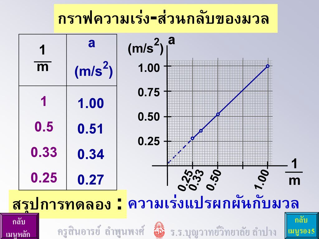 กราฟความเร่ง-ส่วนกลับของมวล a 1 m a (m/s2)