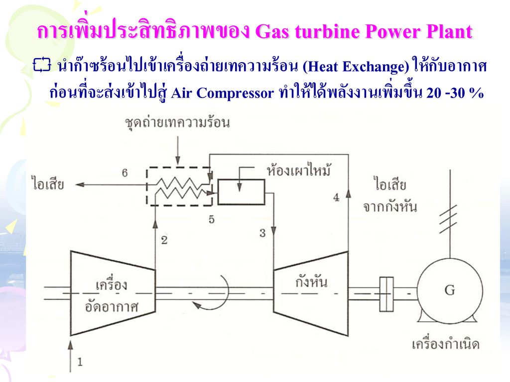 การเพิ่มประสิทธิภาพของ Gas turbine Power Plant