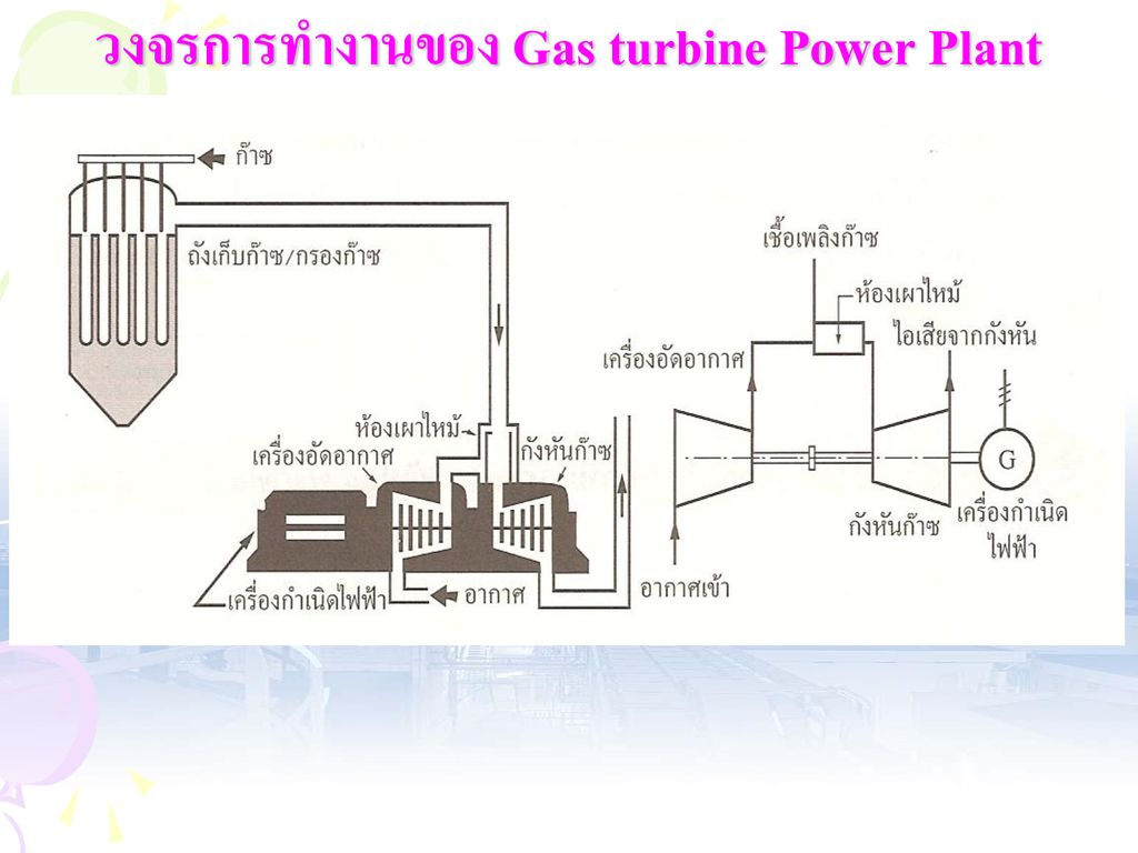 วงจรการทำงานของ Gas turbine Power Plant