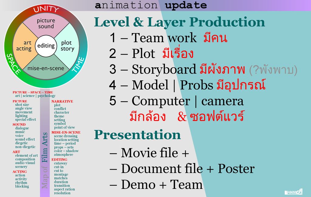 Level & Layer Production 1 – Team work มีคน 2 – Plot มีเรื่อง