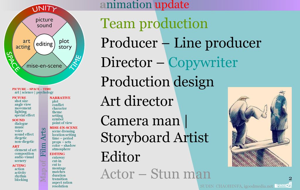 Producer – Line producer Director – Copywriter Production design