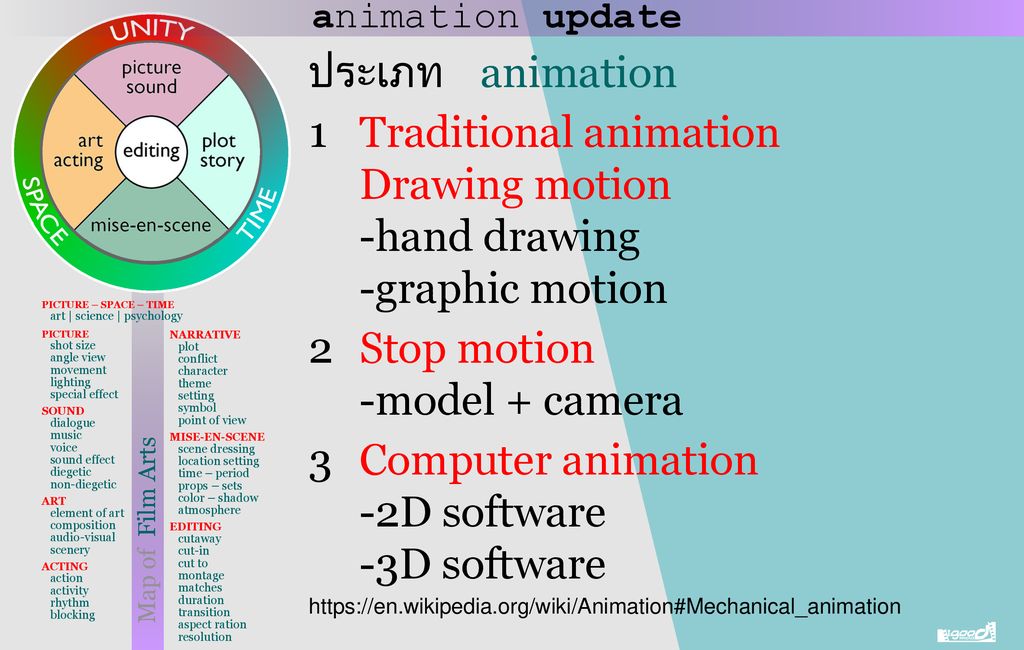 1 Traditional animation Drawing motion -hand drawing -graphic motion