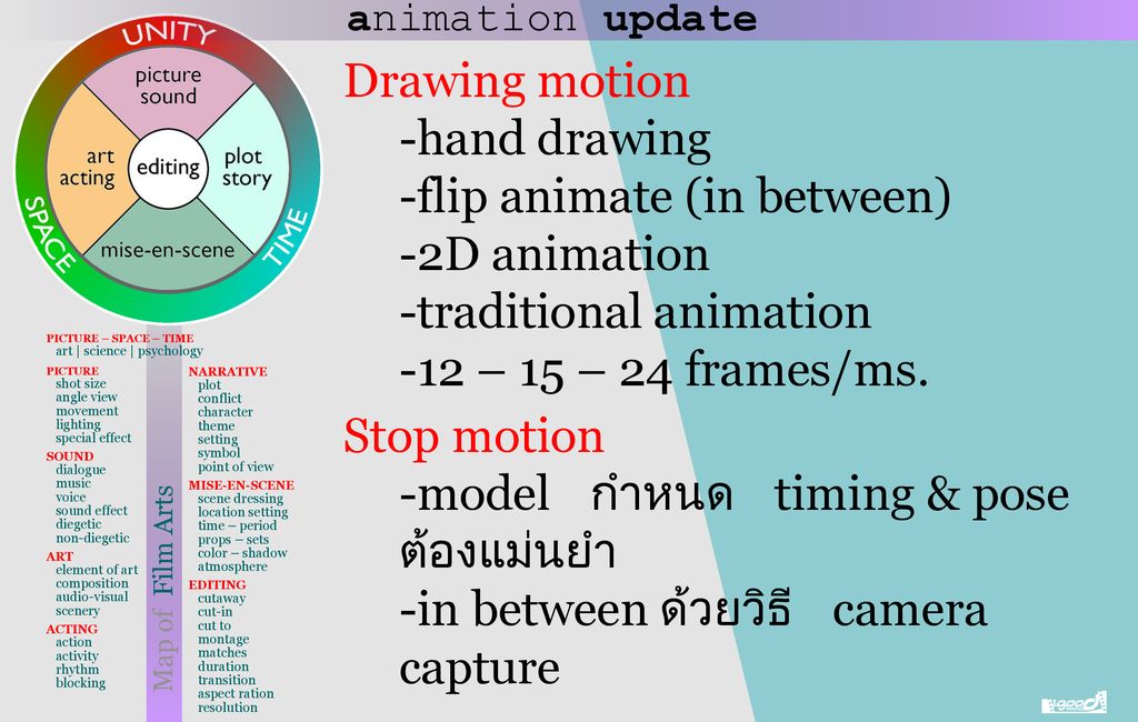 animation update Drawing motion -hand drawing -flip animate (in between) -2D animation -traditional animation -12 – 15 – 24 frames/ms.