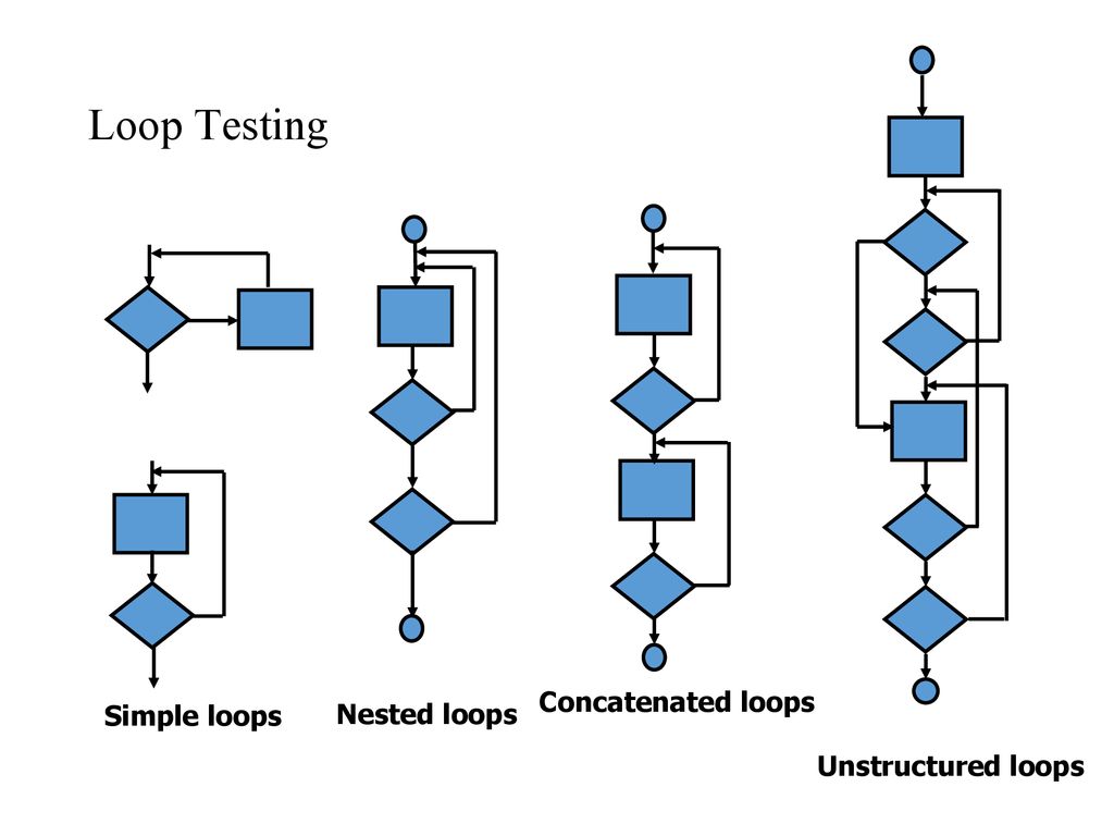 Loop Testing Concatenated loops Simple loops Nested loops