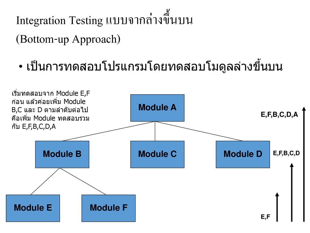 Integration Testing แบบจากล่างขึ้นบน (Bottom-up Approach)