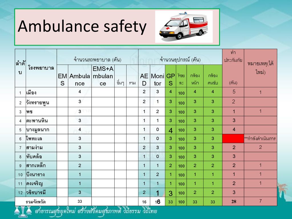 Ambulance safety ลำดับ โรงพยาบาล จำนวนรถพยาบาล (คัน)