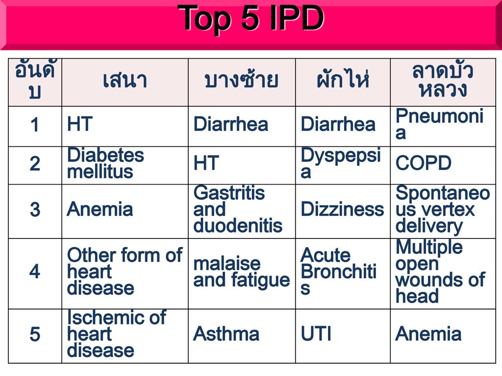 Top 5 IPD อันดับ เสนา บางซ้าย ผักไห่ ลาดบัวหลวง 1 HT Diarrhea