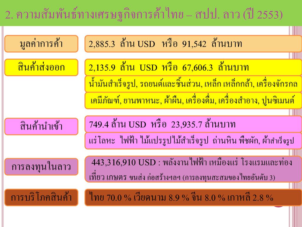 2. ความสัมพันธ์ทางเศรษฐกิจการค้าไทย – สปป. ลาว (ปี 2553)