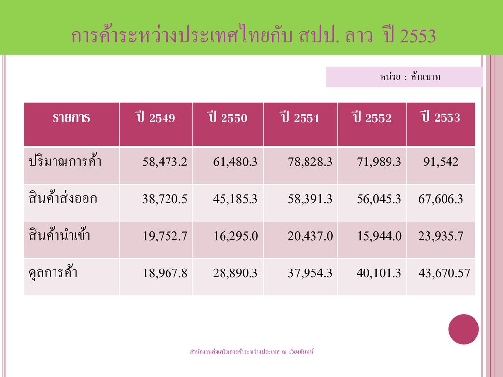การค้าระหว่างประเทศไทยกับ สปป. ลาว ปี 2553