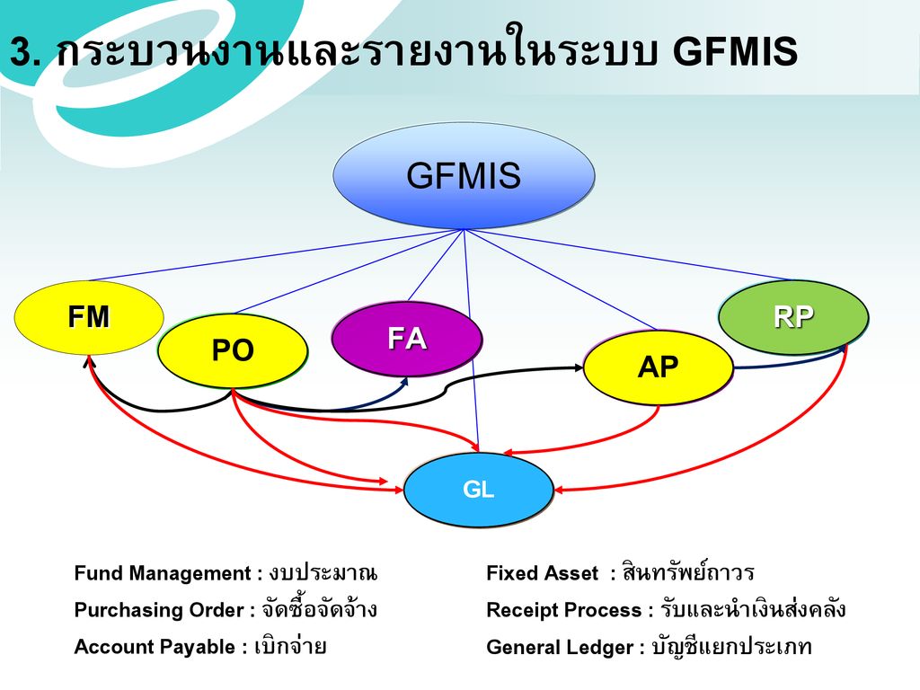 3. กระบวนงานและรายงานในระบบ GFMIS