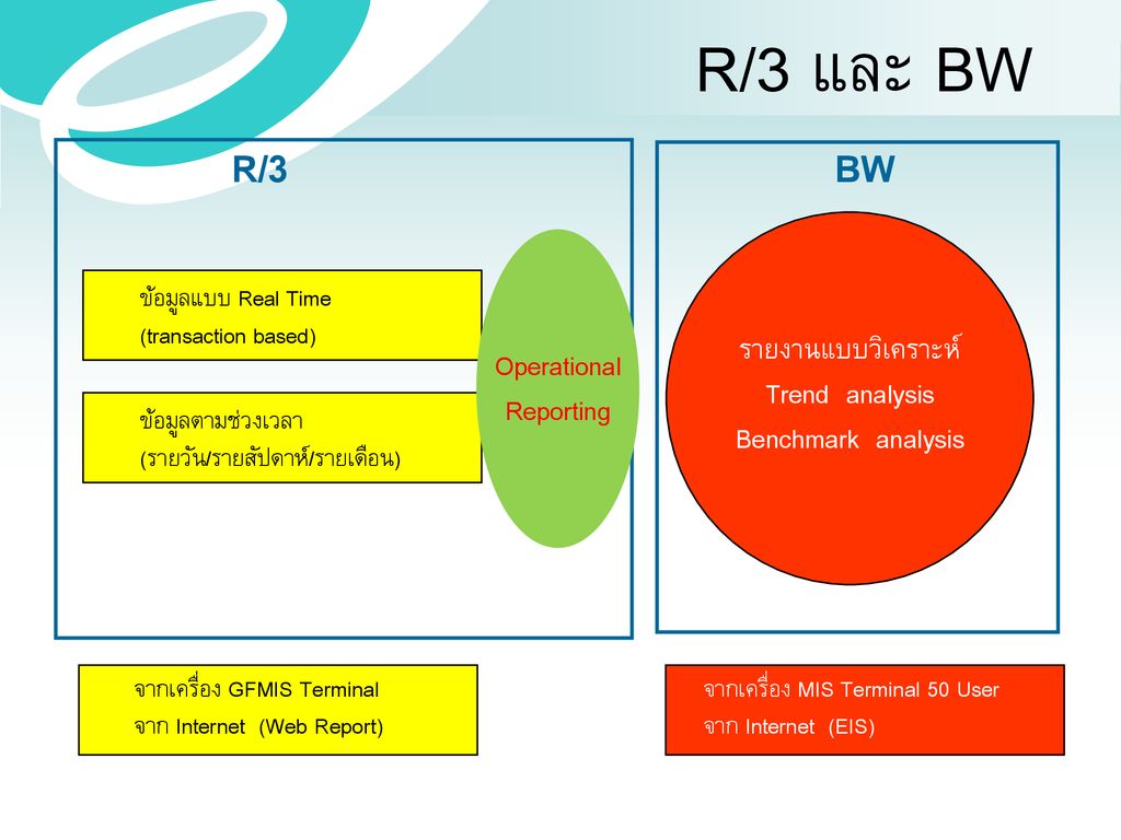 R/3 และ BW R/3 BW รายงานแบบวิเคราะห์ Operational Trend analysis