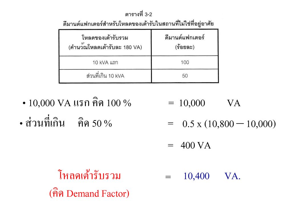 10,000 VA แรก คิด 100 % = 10,000 VA ส่วนที่เกิน คิด 50 % = 0.5 x (10,800 – 10,000) = 400 VA.