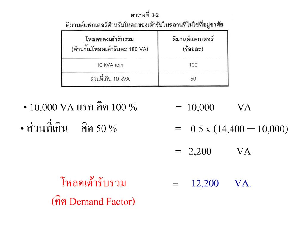 10,000 VA แรก คิด 100 % = 10,000 VA ส่วนที่เกิน คิด 50 % = 0.5 x (14,400 – 10,000) = 2,200 VA.