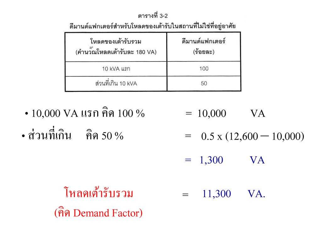 10,000 VA แรก คิด 100 % = 10,000 VA ส่วนที่เกิน คิด 50 % = 0.5 x (12,600 – 10,000) = 1,300 VA.