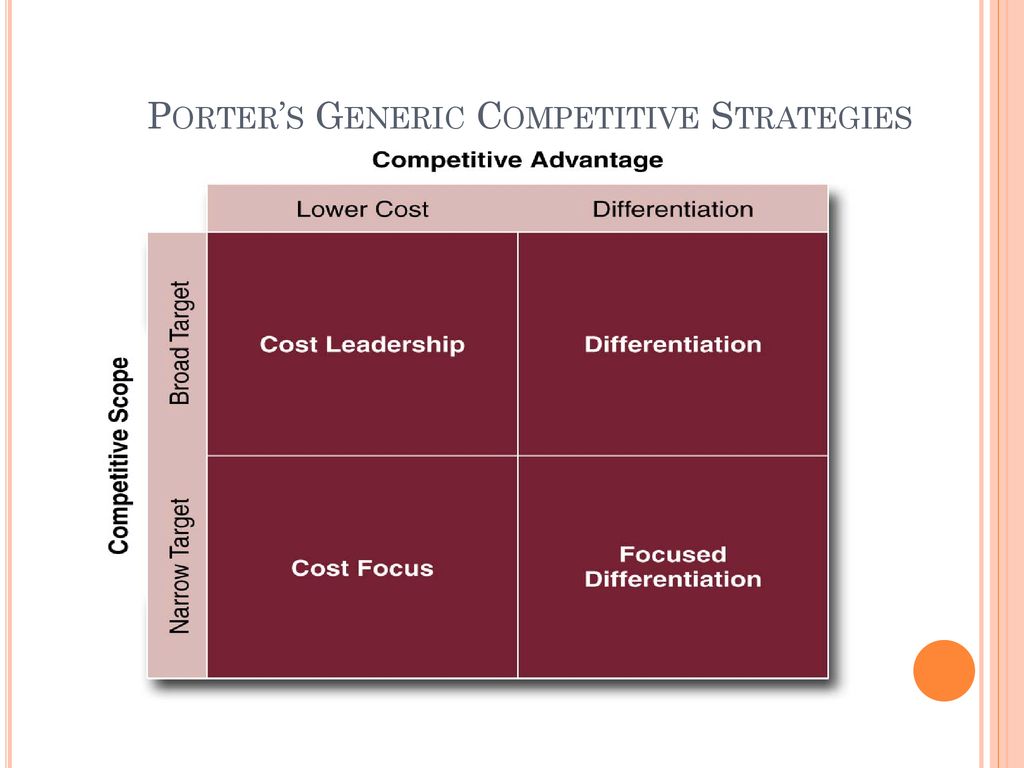 Porter’s Generic Competitive Strategies