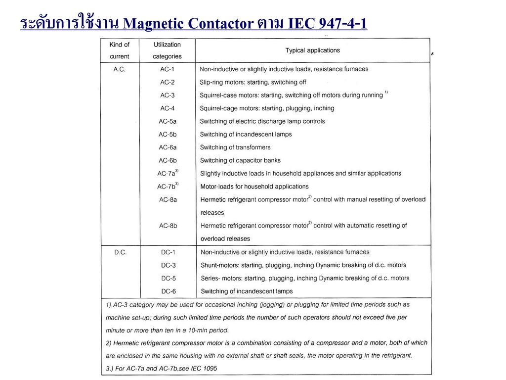 ระดับการใช้งาน Magnetic Contactor ตาม IEC