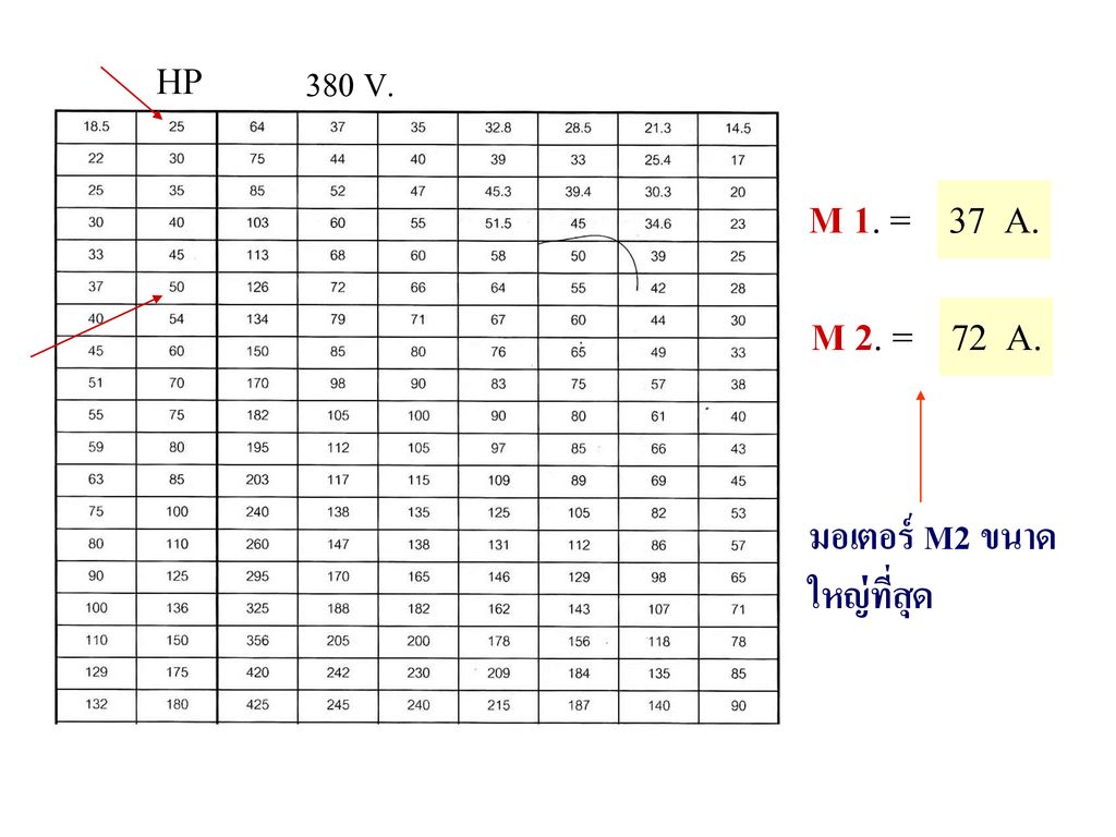 HP 380 V. M 1. = 37 A. M 2. = 72 A. มอเตอร์ M2 ขนาดใหญ่ที่สุด