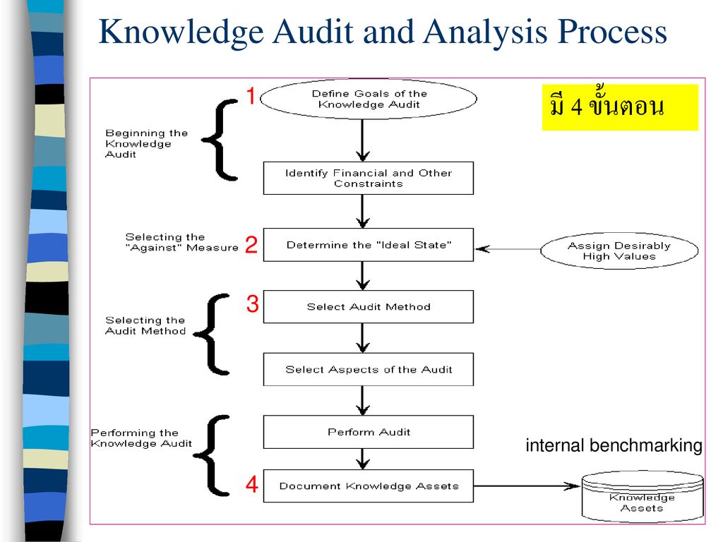 Knowledge Audit and Analysis Process