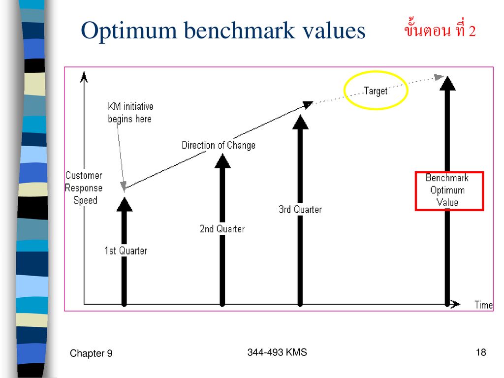Optimum benchmark values