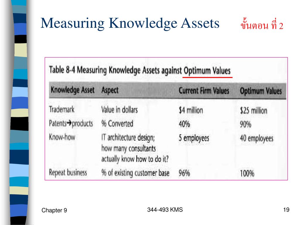Measuring Knowledge Assets