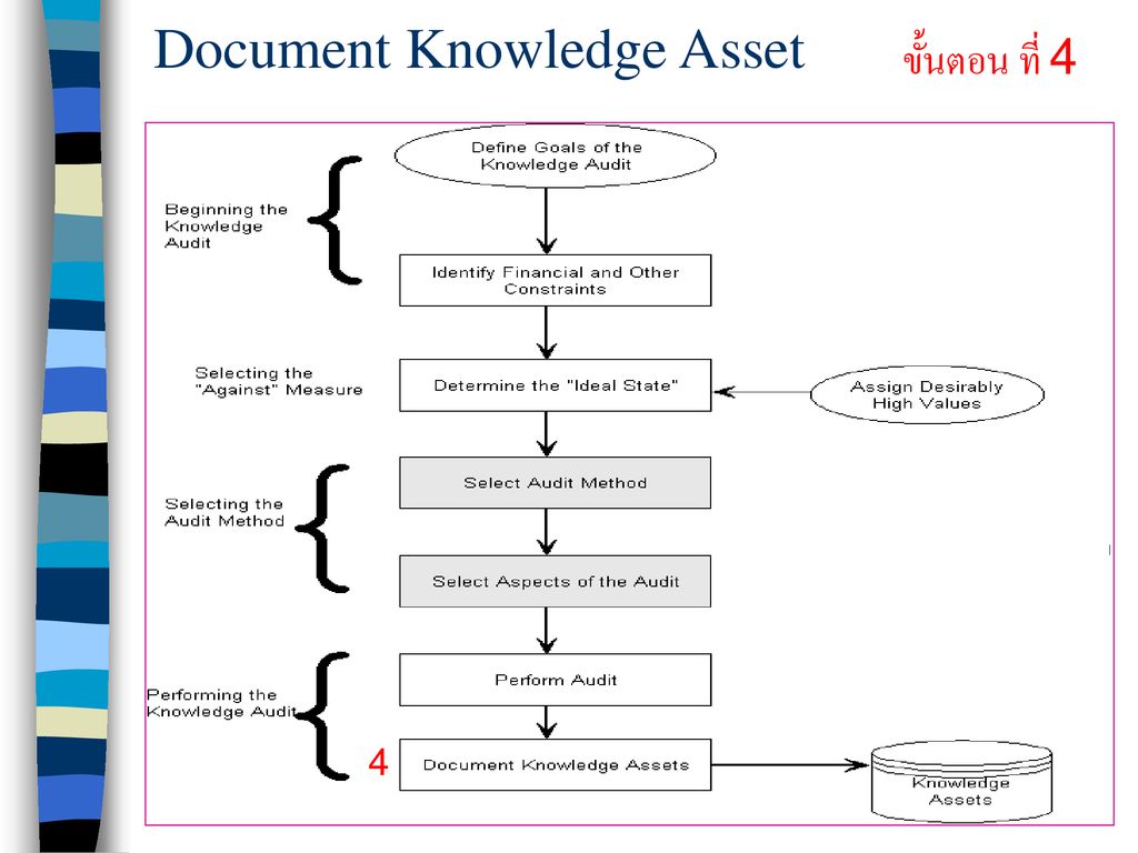 Document Knowledge Asset