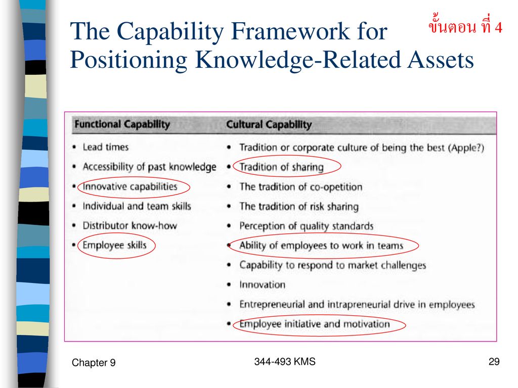 The Capability Framework for Positioning Knowledge-Related Assets