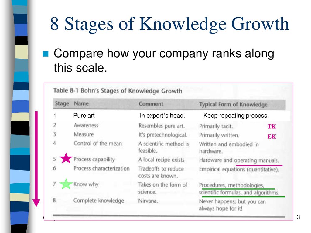 8 Stages of Knowledge Growth