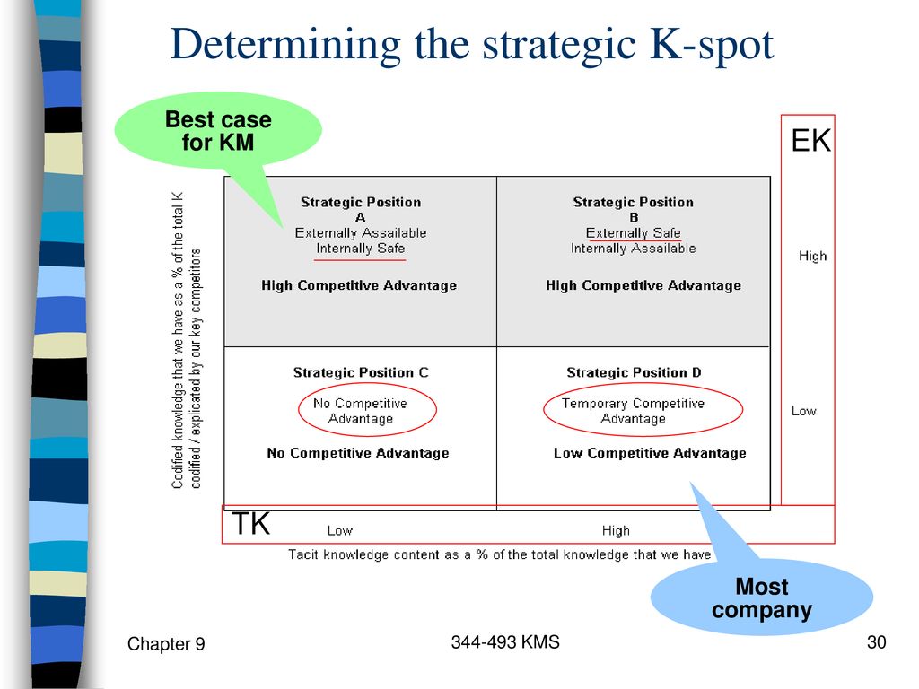Determining the strategic K-spot