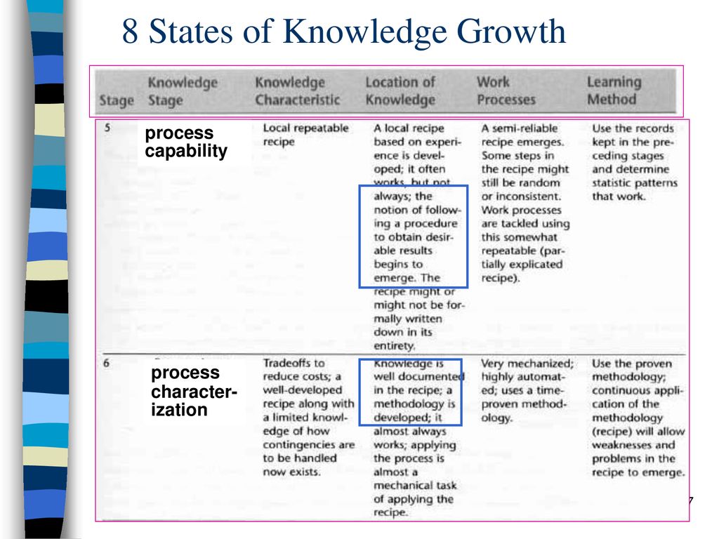 8 States of Knowledge Growth