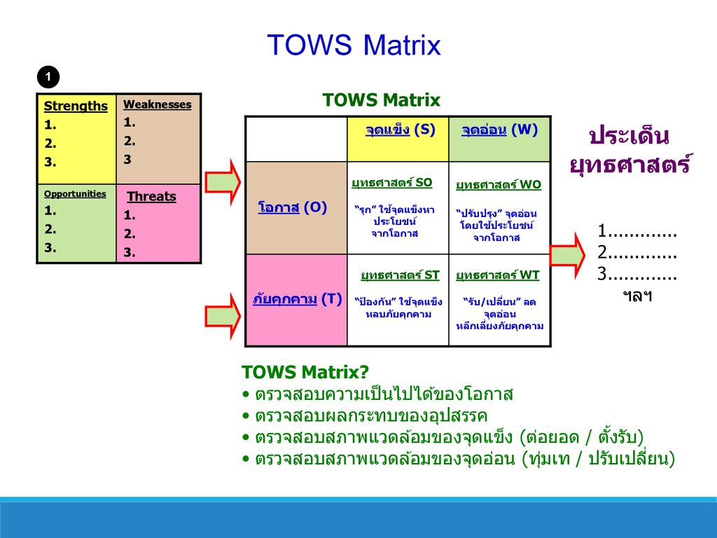 TOWS Matrix ประเด็น ยุทธศาสตร์ 1 TOWS Matrix