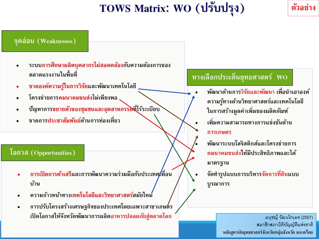 TOWS Matrix: WO (ปรับปรุง)
